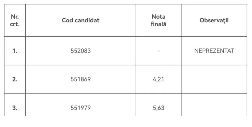 IPJ Constanța: Trei candidați și o singură notă ușor peste 5 la examenul pentru postul de adjunct al inspectorului șef – foto 2