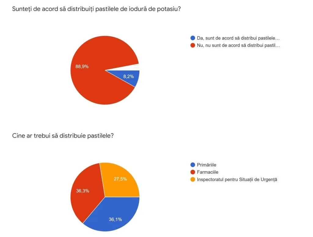 FNPMF: Medicii de familie nu sunt de acord să distribuie pastilele cu iod – foto 3