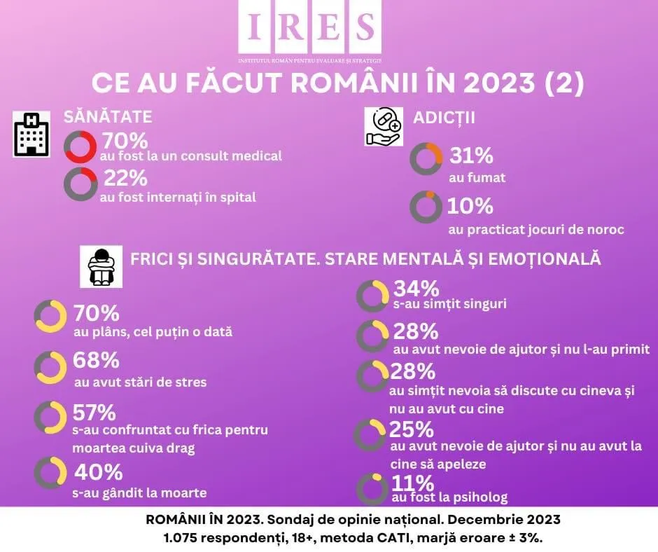 70% de români au plâns cel puțin o dată în 2023. Angoasele anului trecut – foto 2