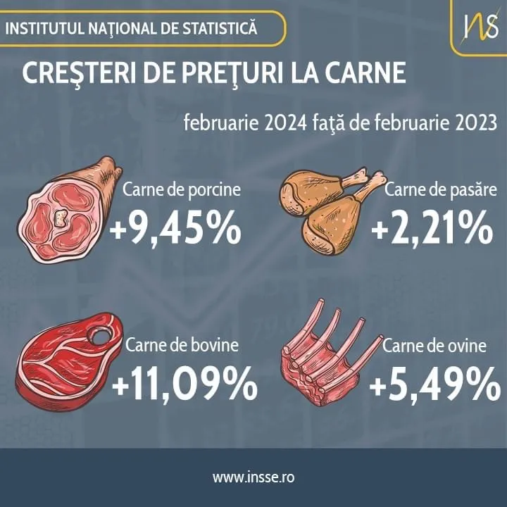 Scumpirile la carne, în procente. Cu cât plătim mai mult în 2024, față de anul trecut, pentru friptura de pe masă – foto 2