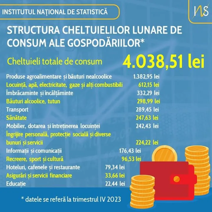 Sub 25 de lei pentru educație și aproape 100 pentru recreere, sport și cultură. Cheltuielile medii lunare ale românilor – foto 2