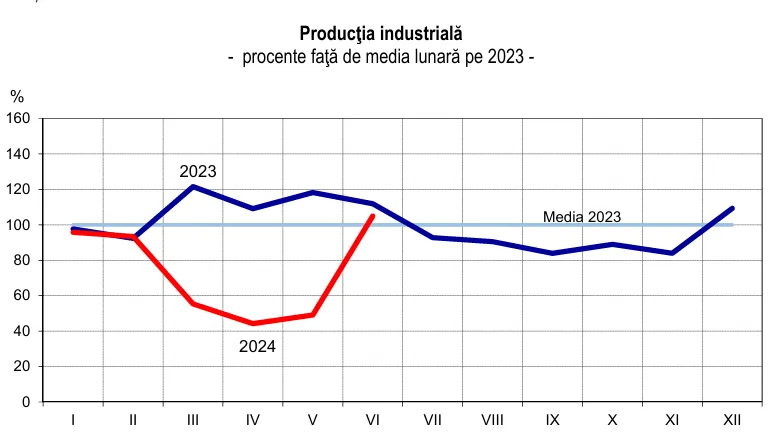 Cifra de afaceri din industrie scade, în primele șase luni din 2024 cu 27,1% – foto 2