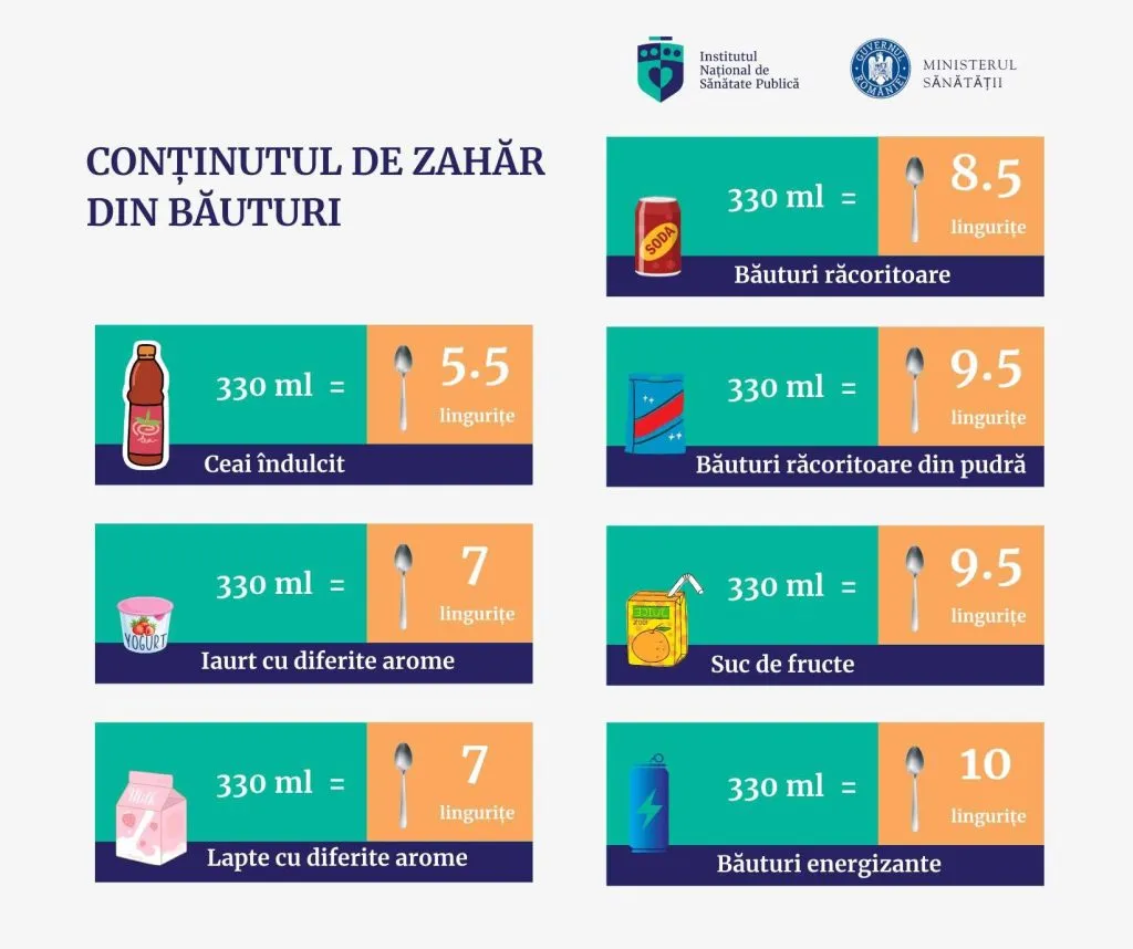 “Bem” zahăr cu paharul. Tu știi ce conțin sucurile pe care le consumi? – foto 2