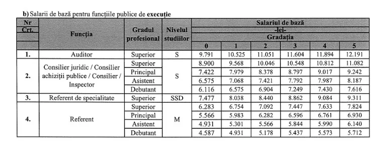 Noua grilă de salarizare pentru funcționarii publici, adoptată de consilierii județeni – foto 2