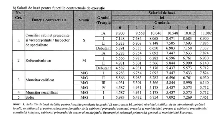 Noua grilă de salarizare pentru funcționarii publici, adoptată de consilierii județeni – foto 3