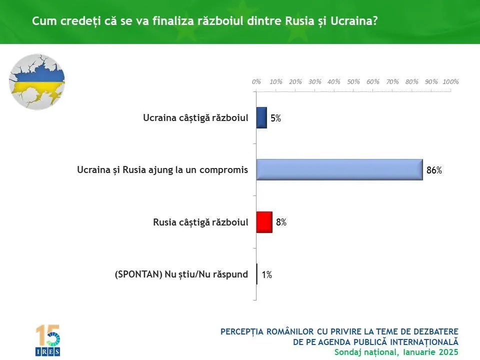 3 ani de la invazia rusă în Ucraina. Ce spun românii despre finalul acestui conflict?  – foto 2