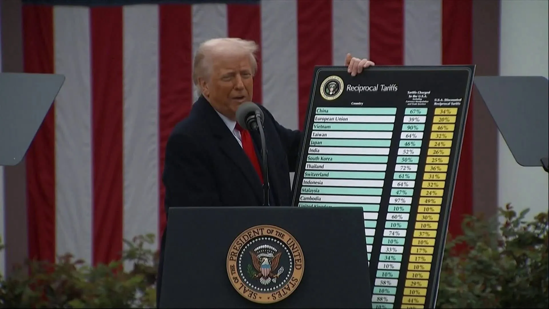 Uite taxa, nu e taxa. Donald Trump suspendă tarifele vamale majorate, cu excepția celor impuse Chinei