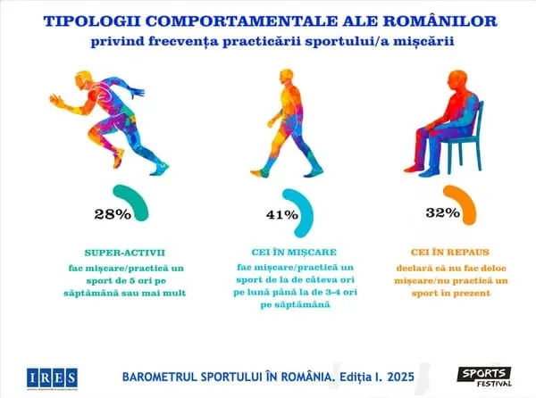 Fac românii sport sau mai degrabă se scuză? Iată ce arată un studiu IRES – foto 2