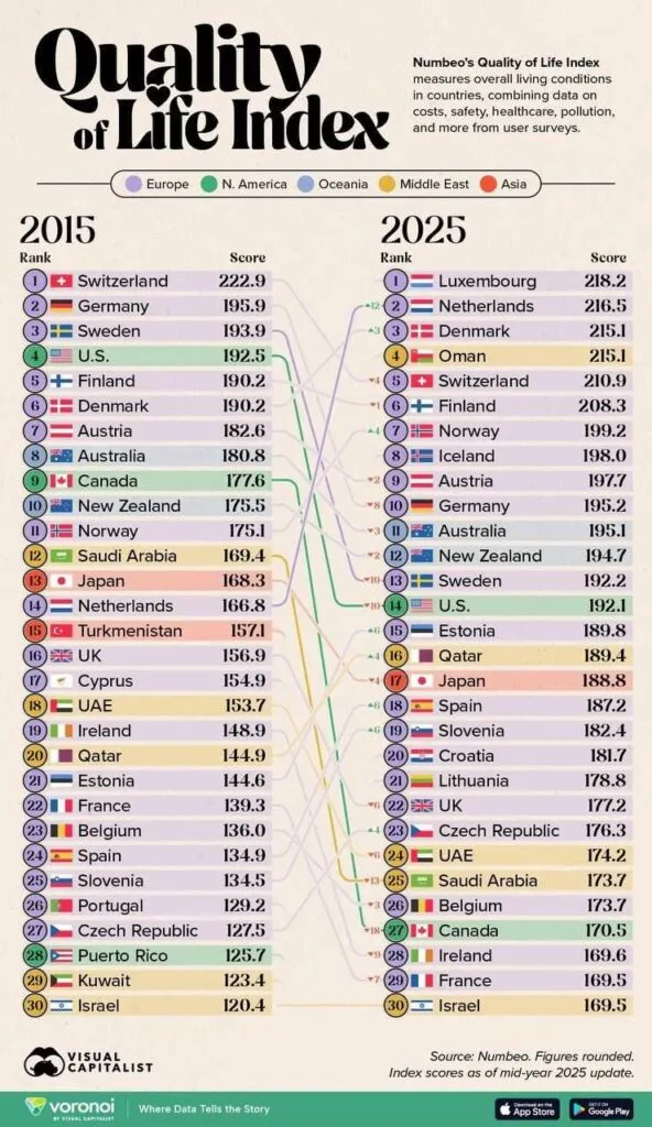 Luxemburg devine lider mondial la calitatea vieții. Elveția și SUA pierd teren după un deceniu de schimbări globale – foto 2
