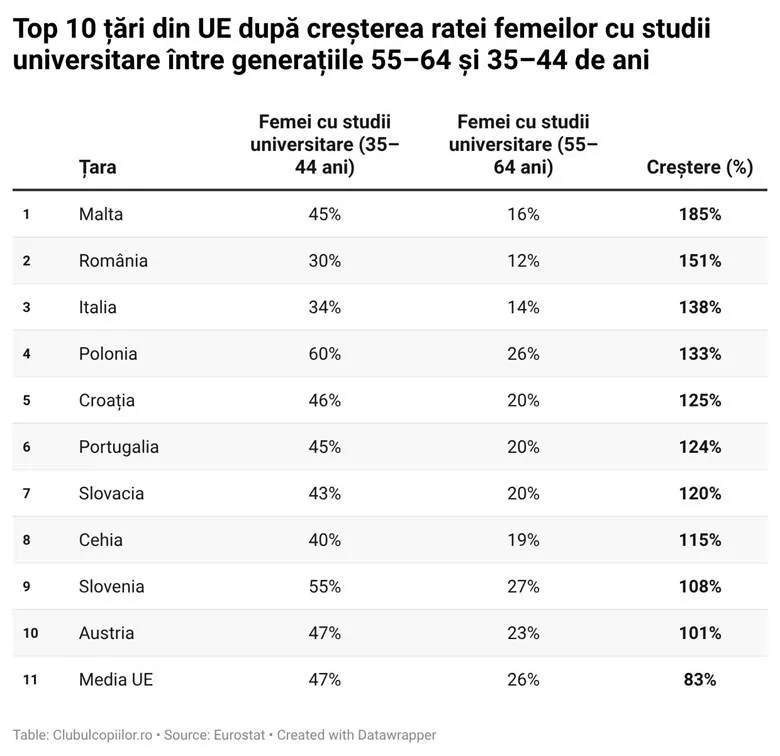 Femeile din Constanța, printre cele mai educate din România (studiu) – foto 4